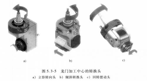 龍門加工中心的轉換頭