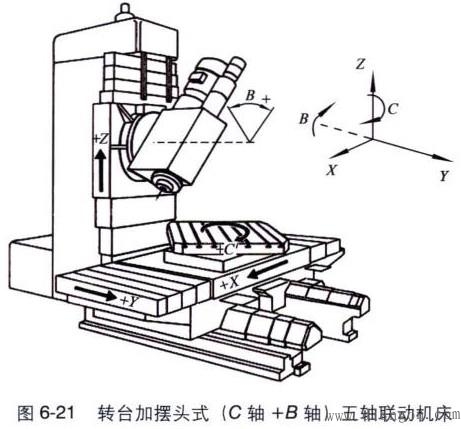 轉臺加擺頭式結構的五軸加工中心